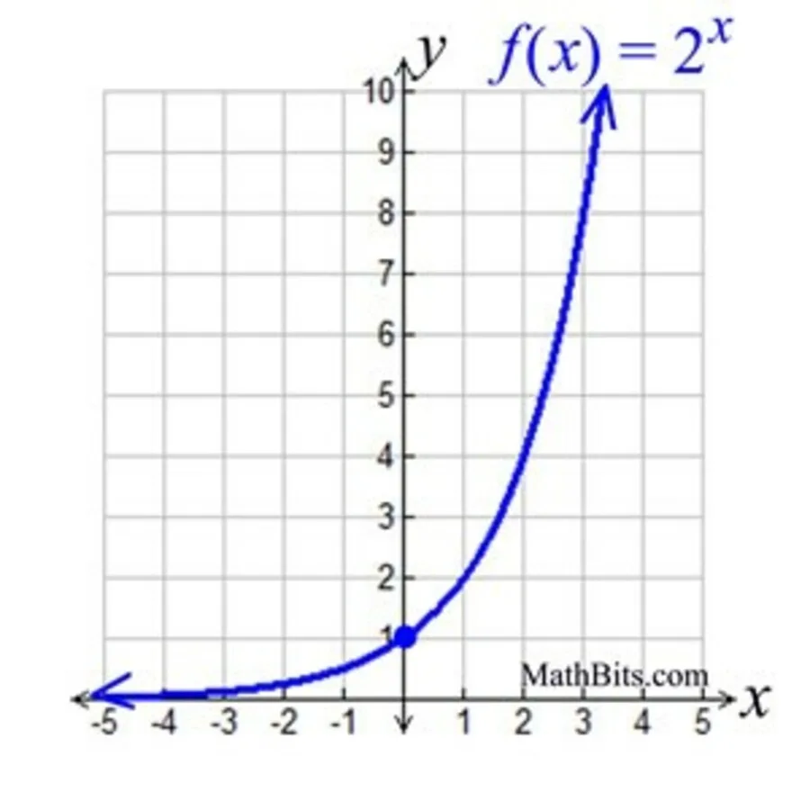 This is a representation of an exponential graph 