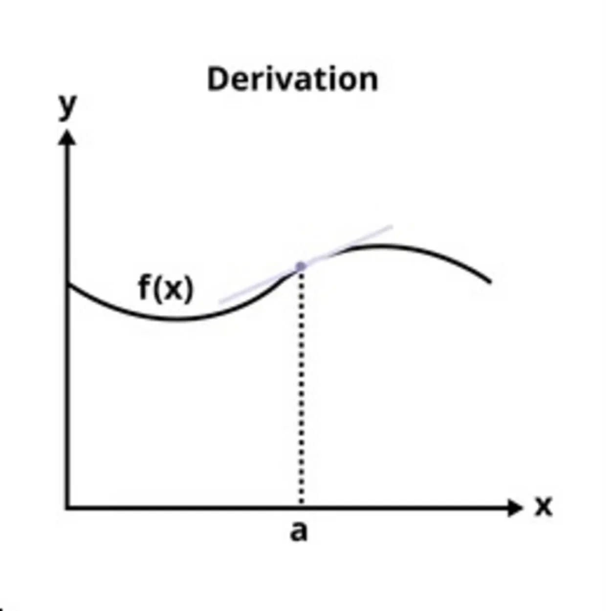 d2y/d2x is the second derivative