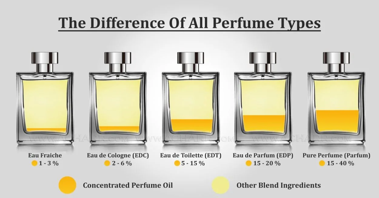 the difference between EDC, EDT, EDP and Parfum