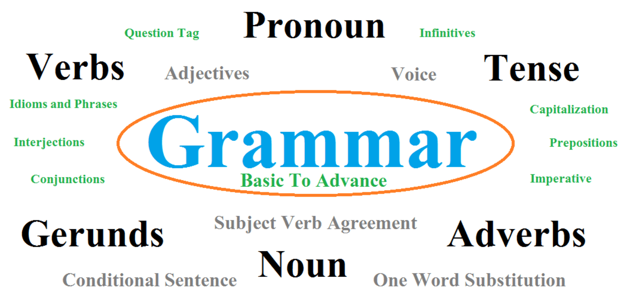 An image of a mind map of english grammar.
