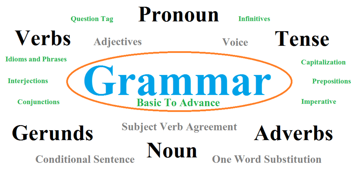 An image of a mind map for English grammar.