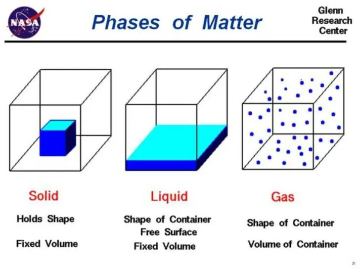 Image of graphical representation of different forms of matter.